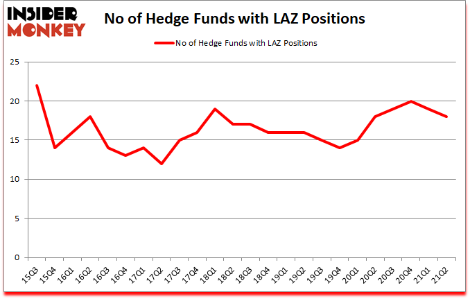 Is LAZ A Good Stock To Buy?