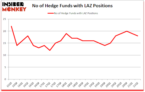 Is LAZ A Good Stock To Buy?