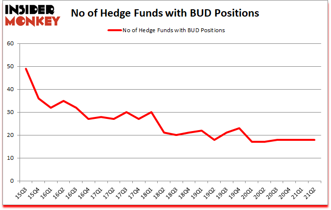 Is BUD A Good Stock To Buy?