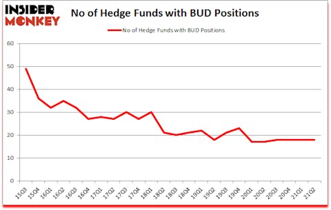 Is BUD A Good Stock To Buy?