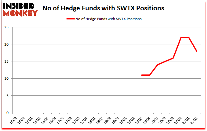 Is SWTX A Good Stock To Buy?