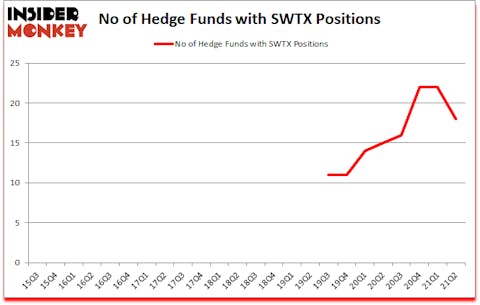 Is SWTX A Good Stock To Buy?