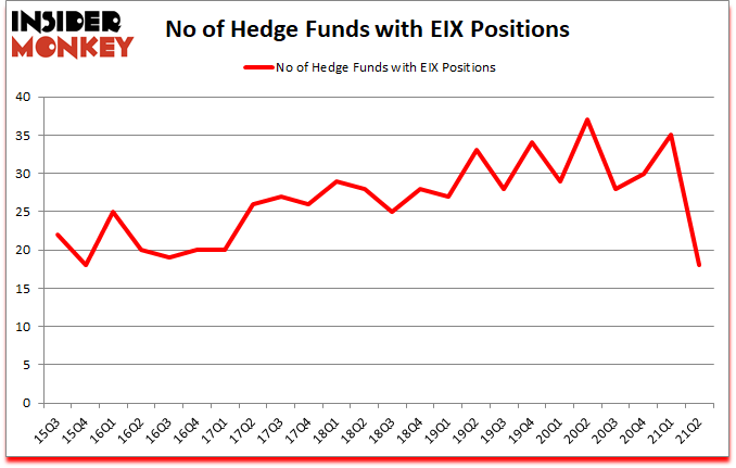 Is EIX A Good Stock To Buy?