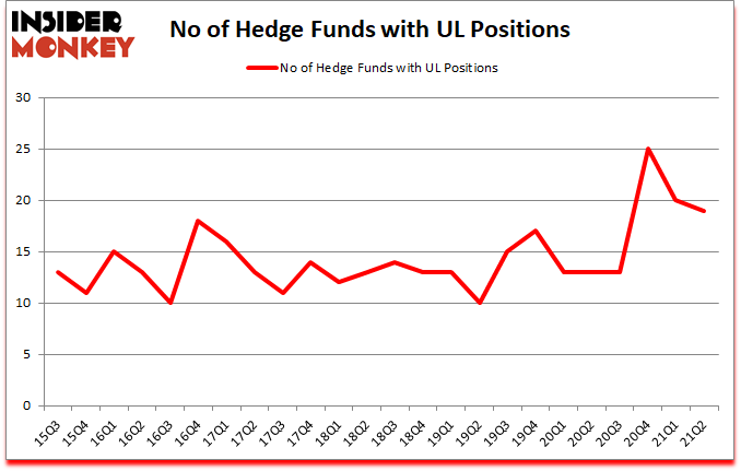 Is UL A Good Stock To Buy?