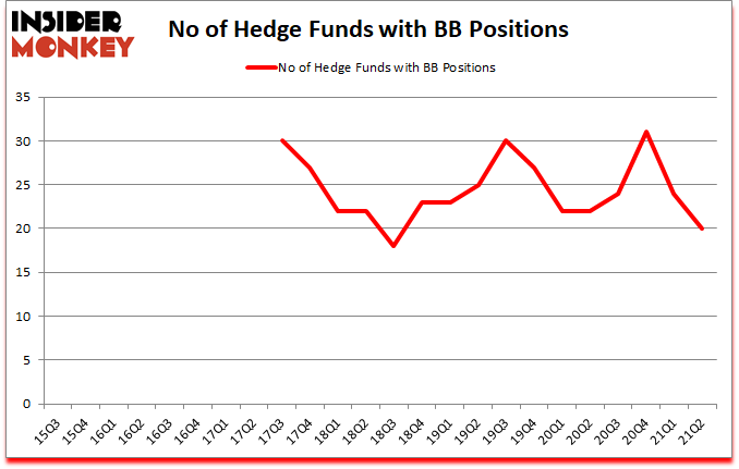 Is BB A Good Stock To Buy?