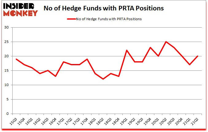 Is PRTA A Good Stock To Buy?