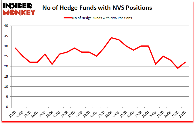 Is NVS A Good Stock To Buy?
