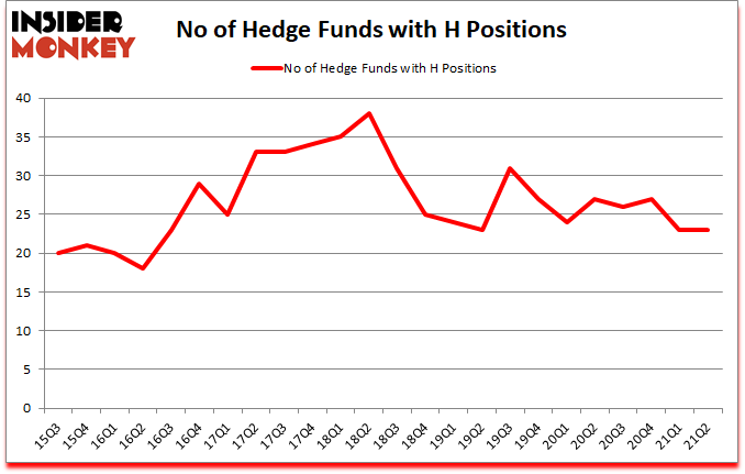 Is H A Good Stock To Buy?