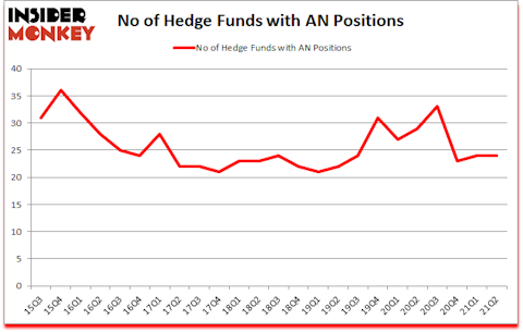 Is AN A Good Stock To Buy?