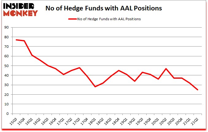 Is AAL A Good Stock To Buy?