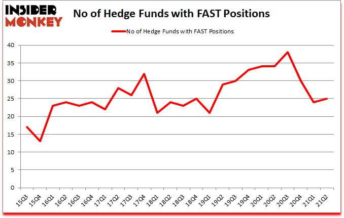 Is FAST A Good Stock To Buy?