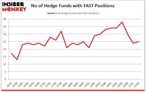 Is FAST A Good Stock To Buy?