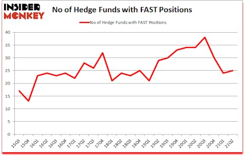 Is FAST A Good Stock To Buy?