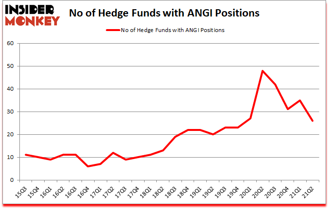 Is ANGI A Good Stock To Buy?