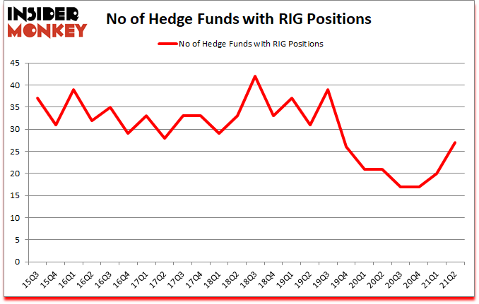 Is RIG A Good Stock To Buy?