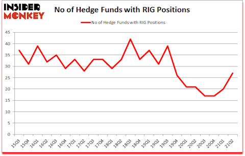 Is RIG A Good Stock To Buy?