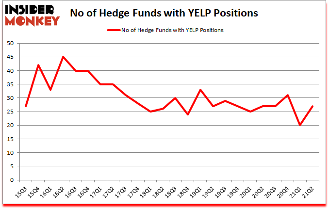 Is YELP A Good Stock To Buy?