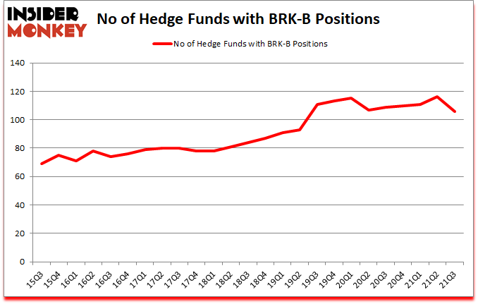 Is BRK-B A Good Stock To Buy?