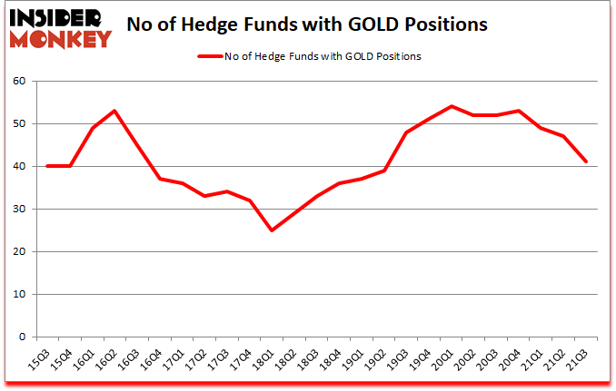 Is GOLD A Good Stock To Buy?