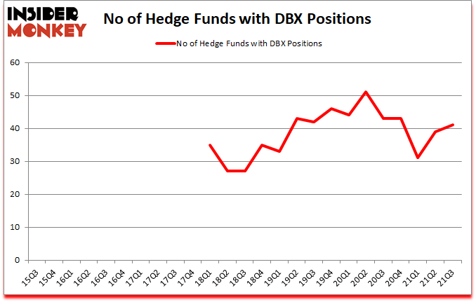 Is DBX A Good Stock To Buy?