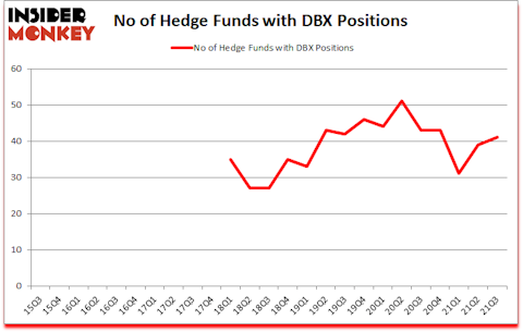 Is DBX A Good Stock To Buy?