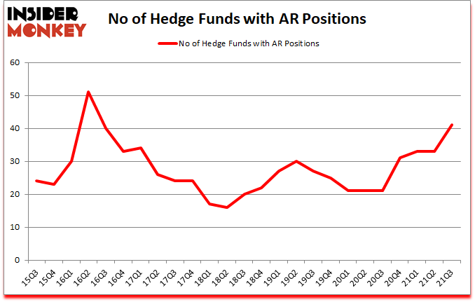 Is AR A Good Stock To Buy?
