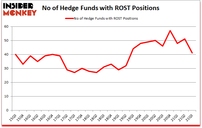 Is ROST A Good Stock To Buy?
