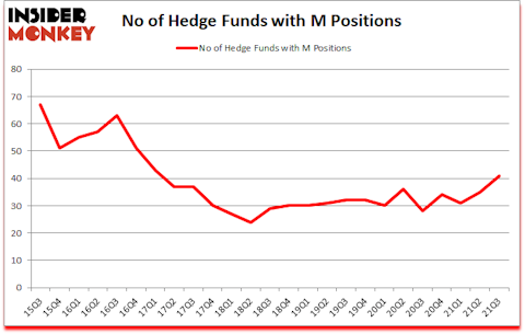 Is M A Good Stock To Buy?