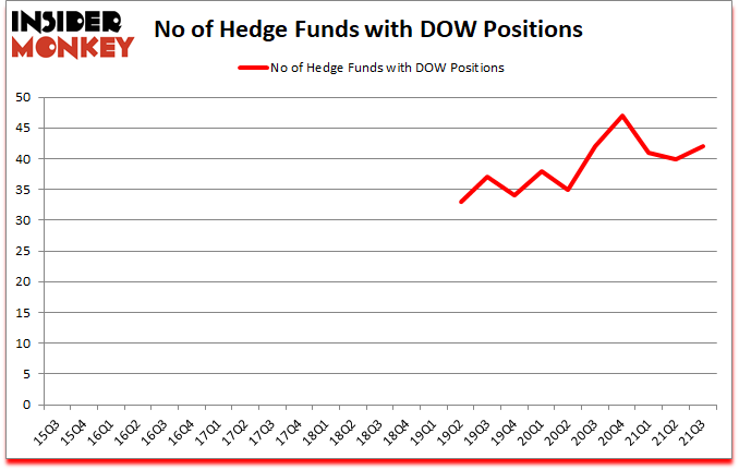 Is DOW A Good Stock To Buy?