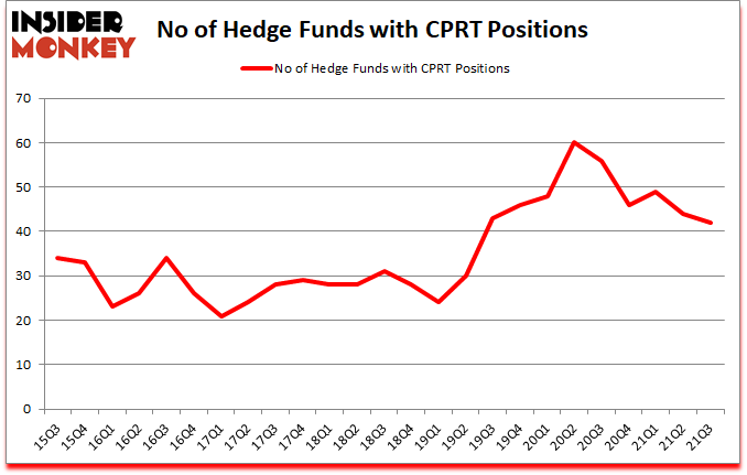 Is CPRT A Good Stock To Buy?