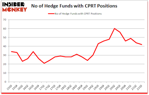 Is CPRT A Good Stock To Buy?
