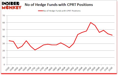 Is CPRT A Good Stock To Buy?
