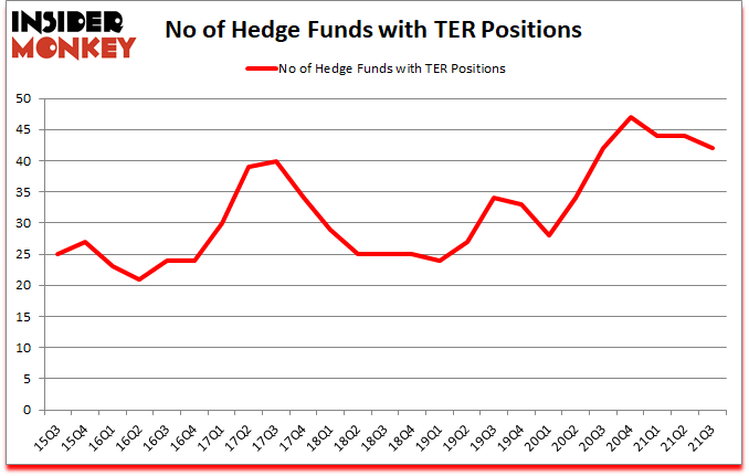 Is TER A Good Stock To Buy?