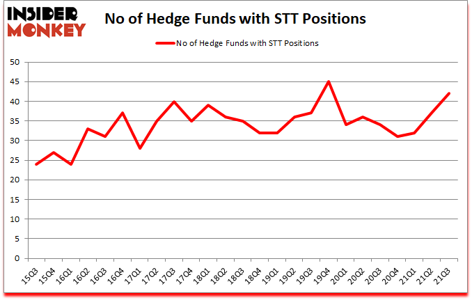 Is STT A Good Stock To Buy?