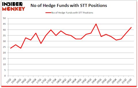 Is STT A Good Stock To Buy?