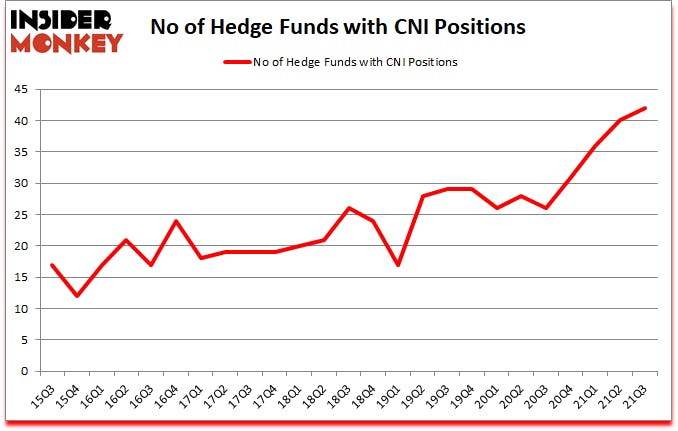Is CNI A Good Stock To Buy?