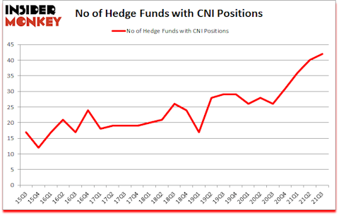 Is CNI A Good Stock To Buy?