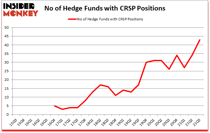 Is CRSP A Good Stock To Buy?
