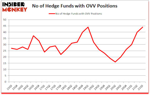 Is OVV A Good Stock To Buy?