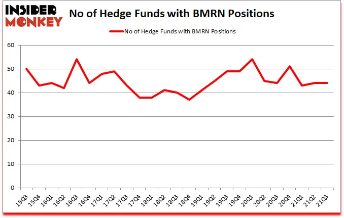 Is BMRN A Good Stock To Buy?