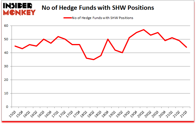 Is SHW A Good Stock To Buy?