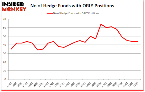 Is ORLY A Good Stock To Buy?