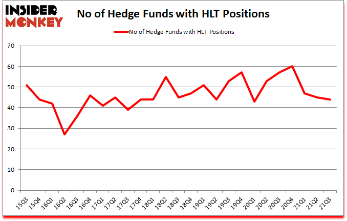 Is HLT A Good Stock To Buy?