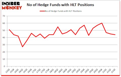 Is HLT A Good Stock To Buy?