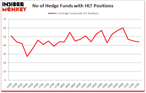 Is HLT A Good Stock To Buy?