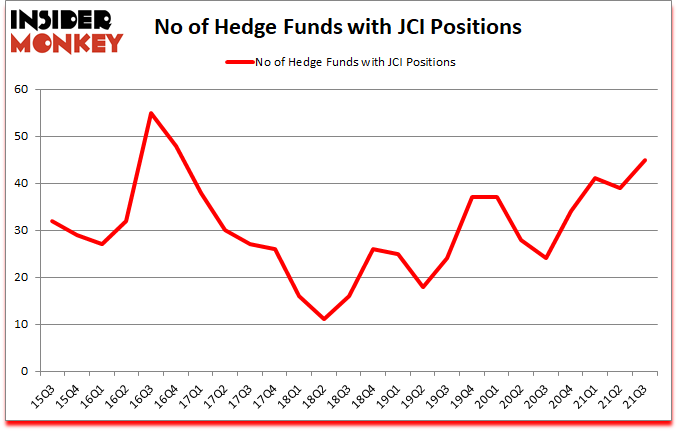 Is JCI A Good Stock To Buy?