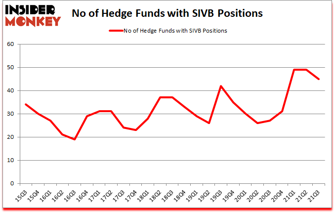 Is SIVB A Good Stock To Buy?