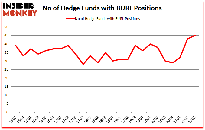 Is BURL A Good Stock To Buy?