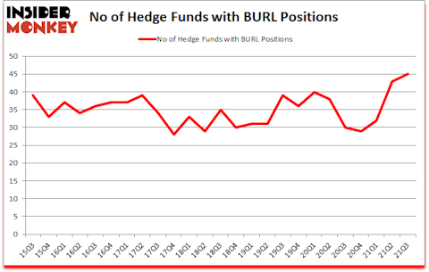 Is BURL A Good Stock To Buy?