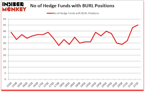 Is BURL A Good Stock To Buy?
